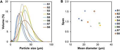 Preparation of kartogenin-loaded PLGA microspheres and a study of their drug release profiles